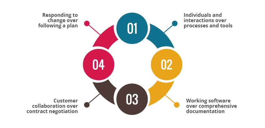 agile development methodology