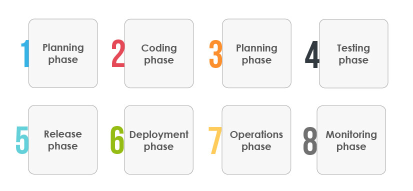  DevOps Stages 