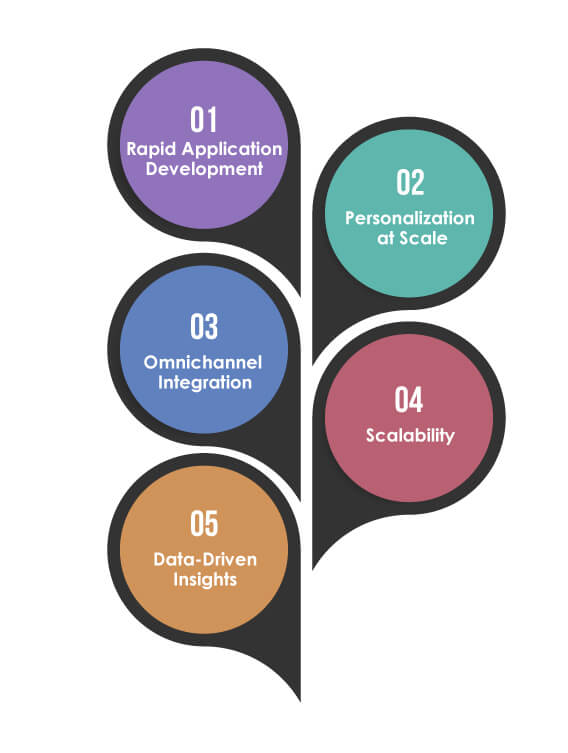 LCNC in retail benefits