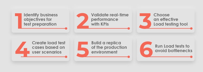 Best Practices of Load Testing