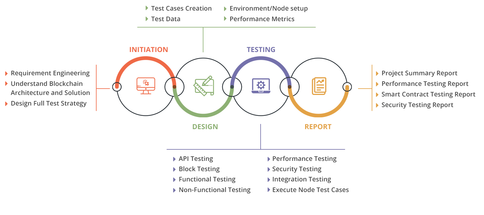 Approach for blockchain