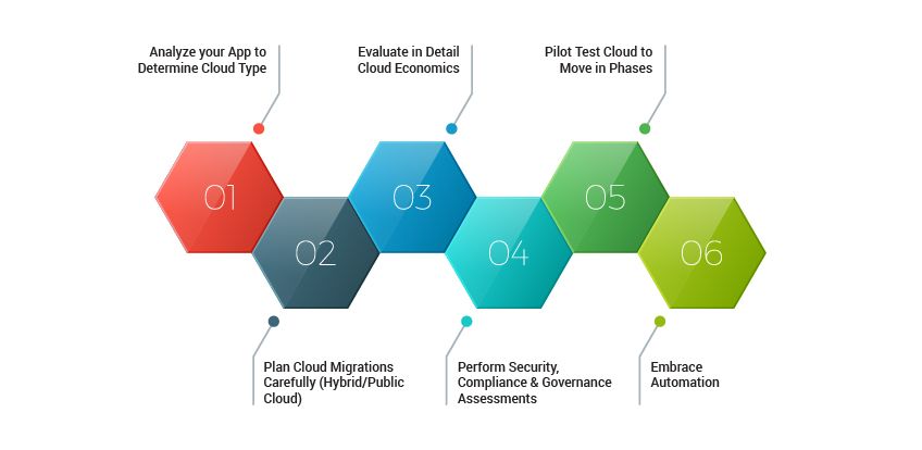 cloud migration testing 