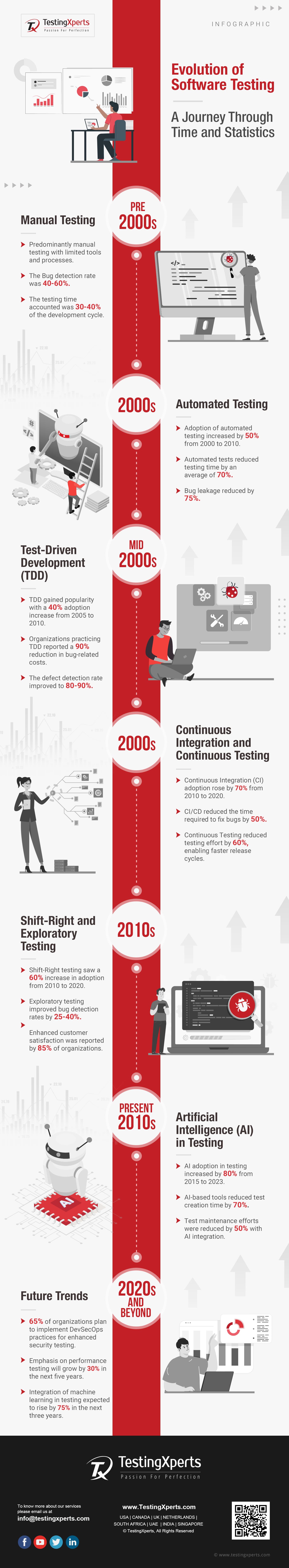 Evolution of Software Testing