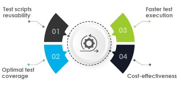 Four key factors that depict the importance of test automation in agile