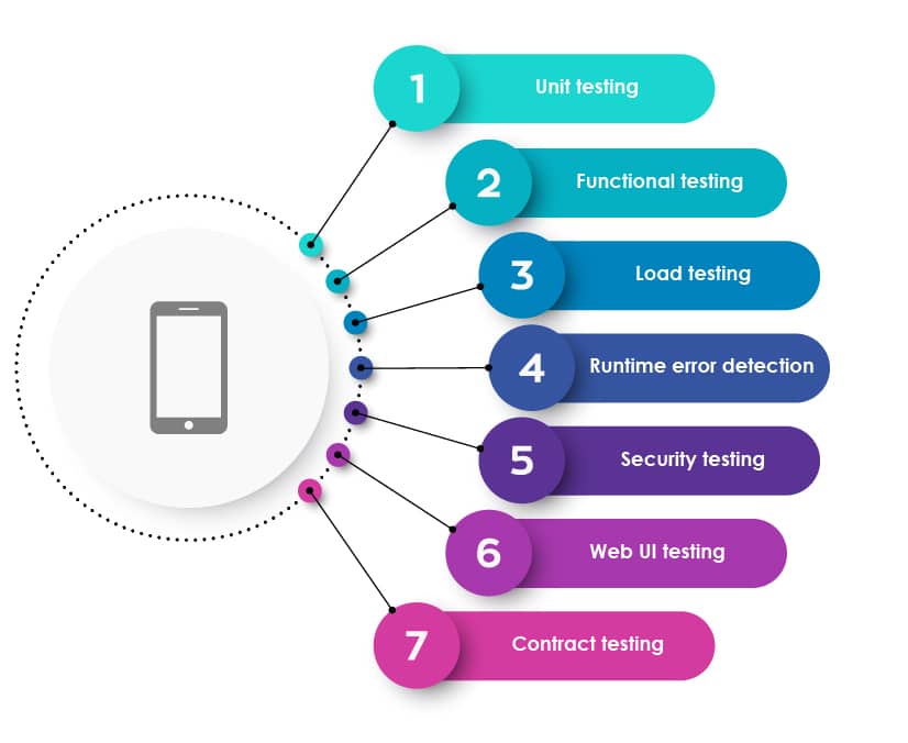 API testing process