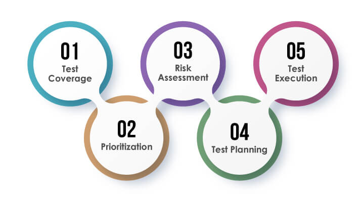 How-Risk-Based-Testing-Differs-from-other-Testing-Approaches