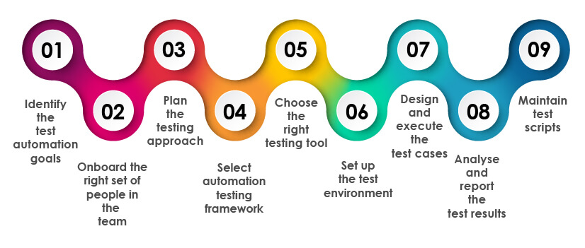 effective automation testing strategy