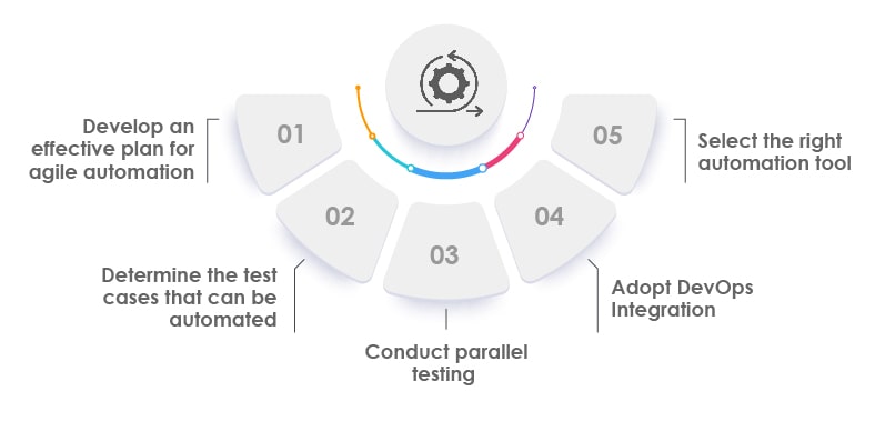 How to implement test automation in agile