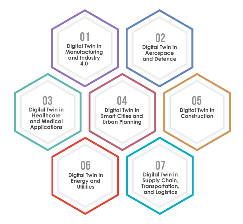 Industrial Applications of Digital Twin