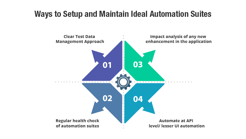 Automation & QA testing Services Ideal Suites