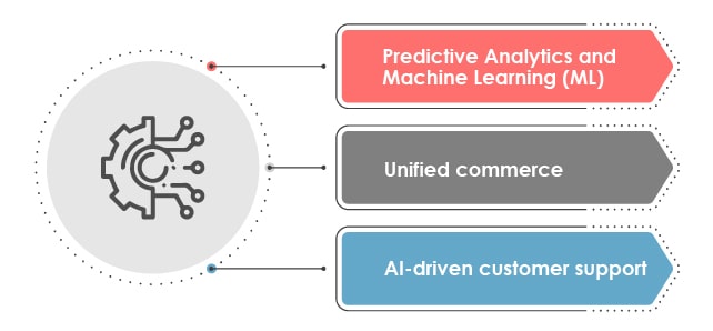 Retail Digital Transformation Factors