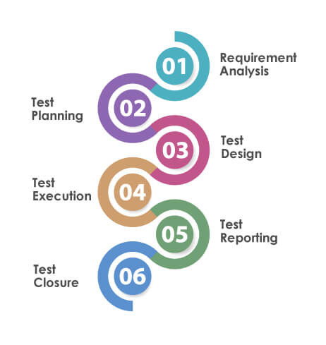 Key Phases of STLC