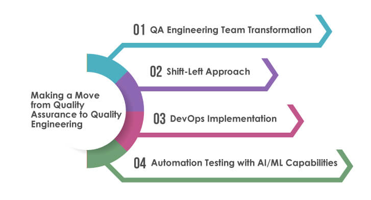 quality assurance to quality engineering