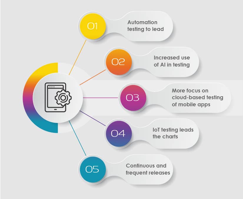 top mobile app testing trends