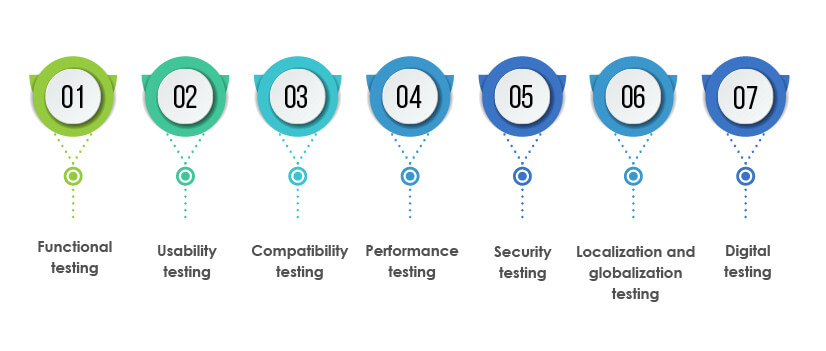 Mobile application testing types