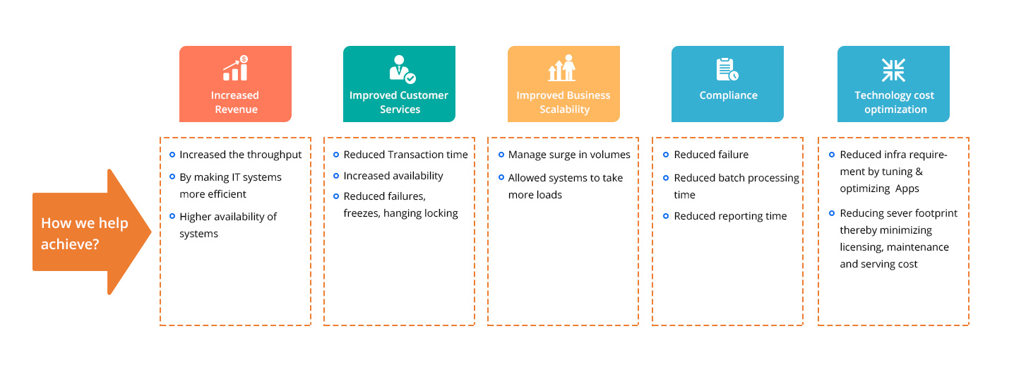 Performance testing Services