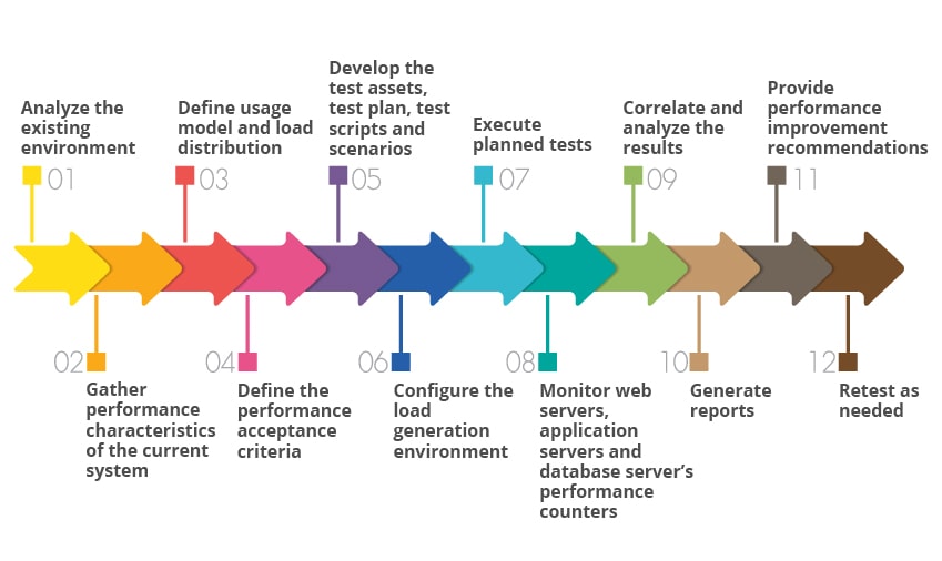 Performance testing process