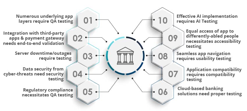 Reasons - Quality Assurance Essential for Banking Systems