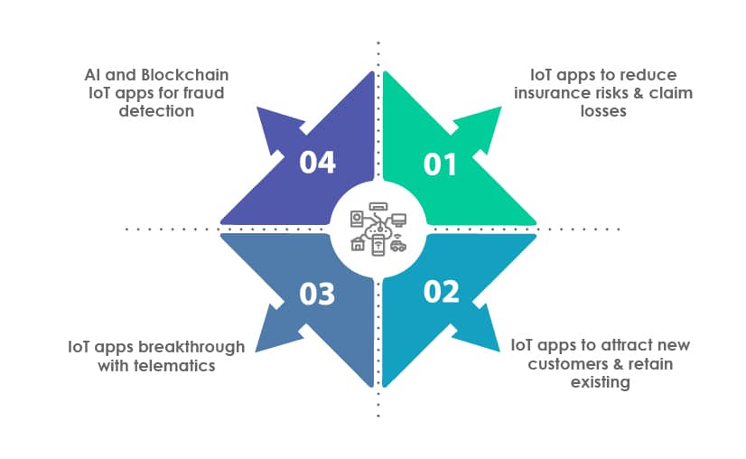 IoT apps in Insurance 