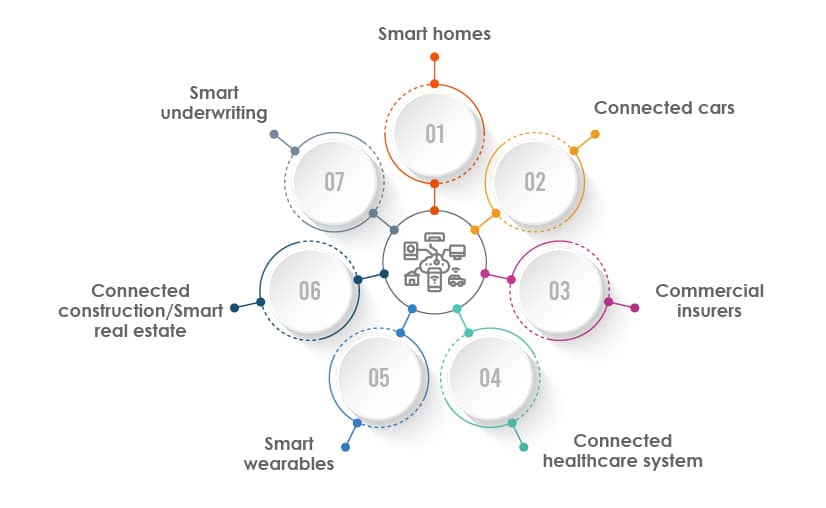 use cases of IoT