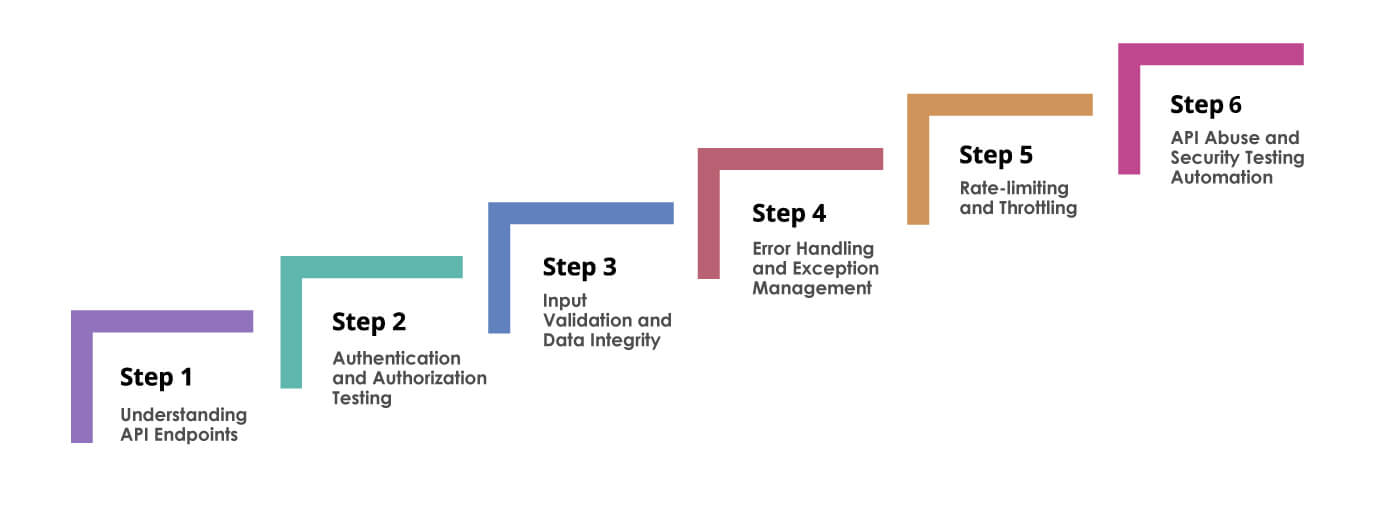 api security testing steps