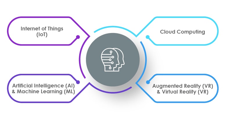 Technologies Behind Digital Twin