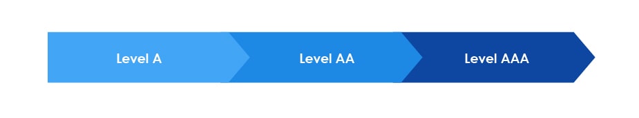 The Levels of Conformance of WCAG