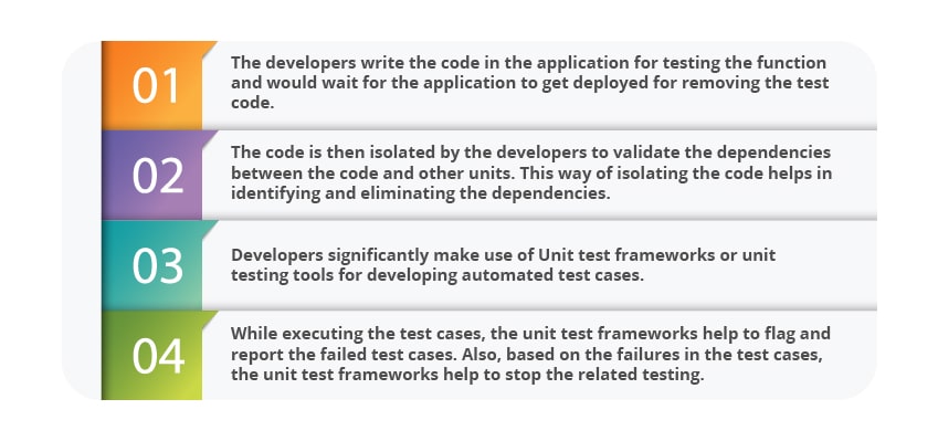 unit testing process 