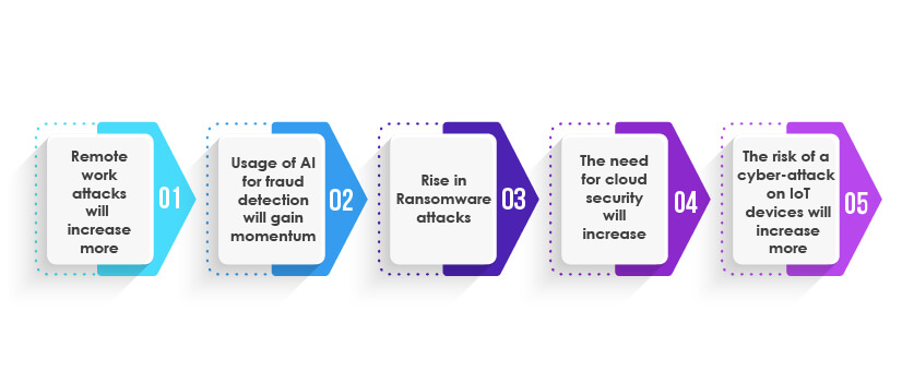 Upcoming Cyber-security threats and trends