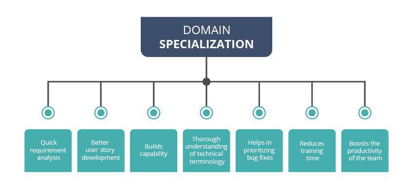 Domain Specialization Testing Services