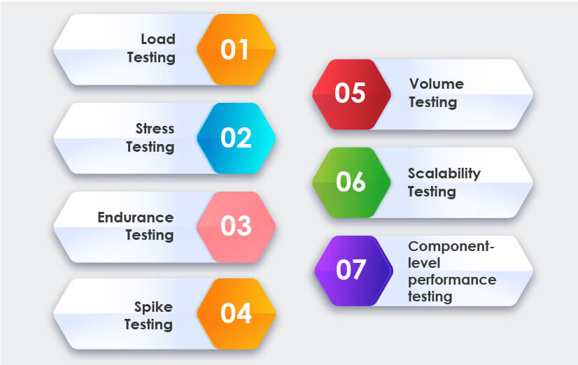 types of performance testing