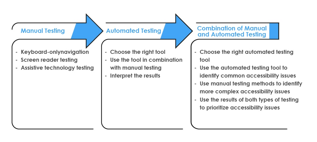 WCAG Testing Process