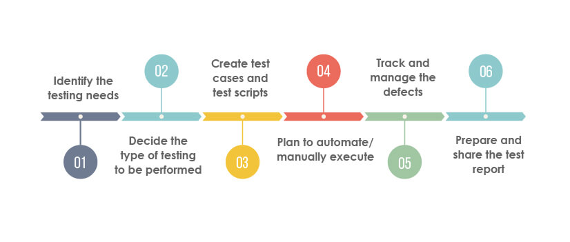 mobile application testing steps