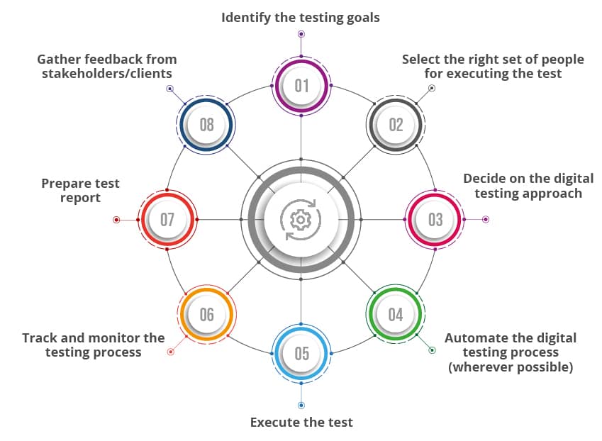 digital testing strategy