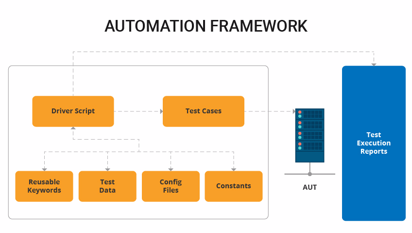 Keyword Driven Testing Framework