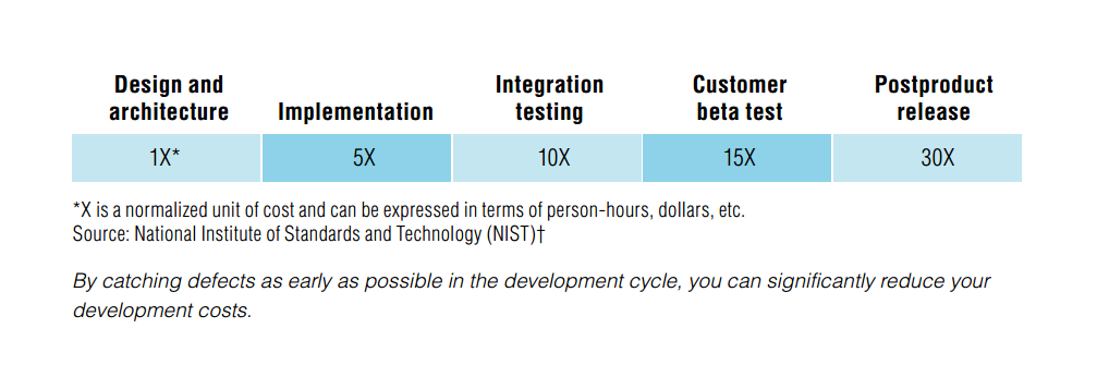 Cost of errors in Software testing & QA 