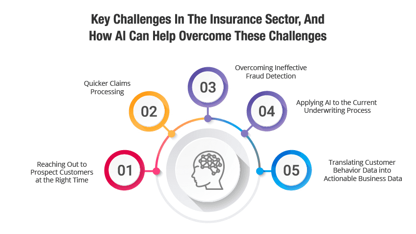 Key challenges in insurance sector