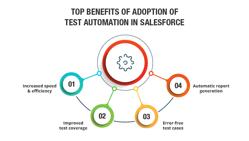 salesforce automation testing