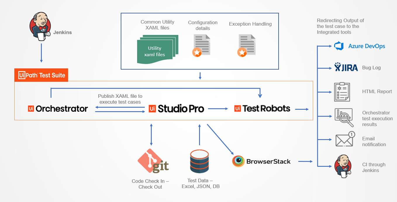 TestingXperts Test Automation Framework powered by UiPath