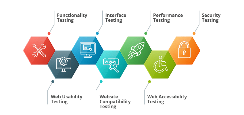 automated web application testing types